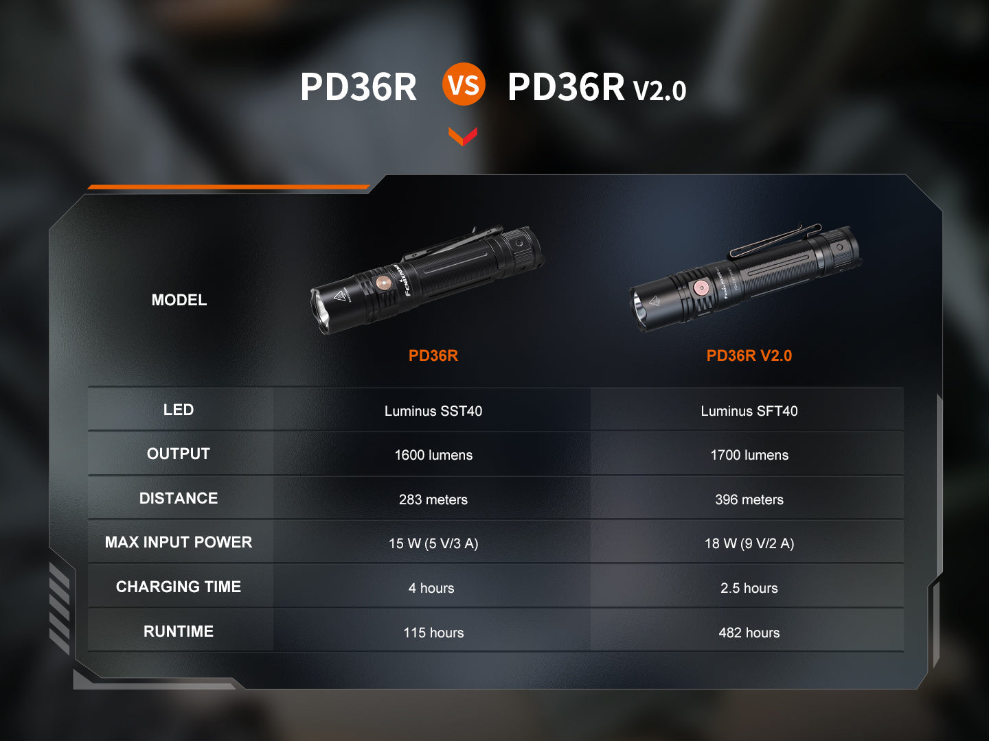 Flashlight Tactical Compact PD36R-V2 1700 Lumen